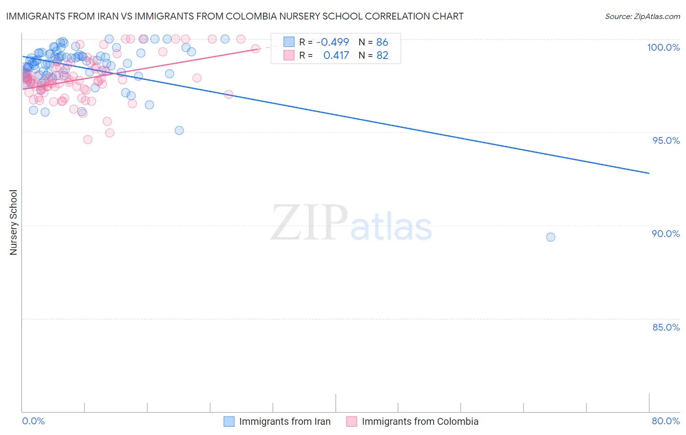 Immigrants from Iran vs Immigrants from Colombia Nursery School