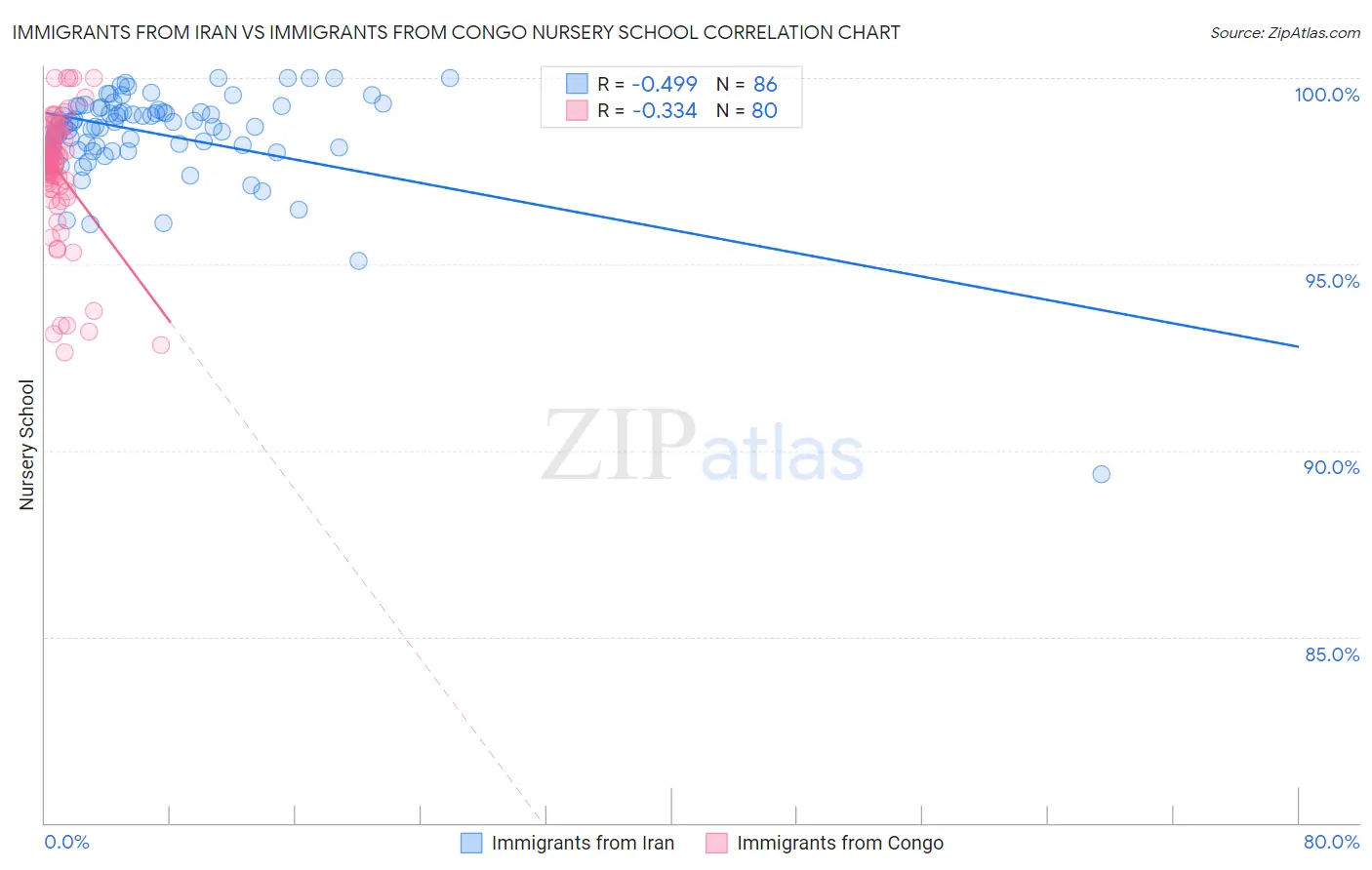 Immigrants from Iran vs Immigrants from Congo Nursery School