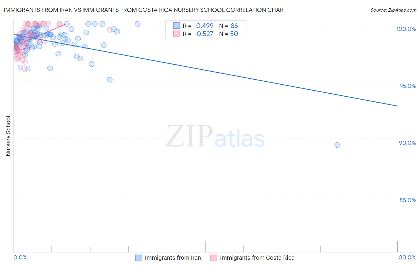 Immigrants from Iran vs Immigrants from Costa Rica Nursery School