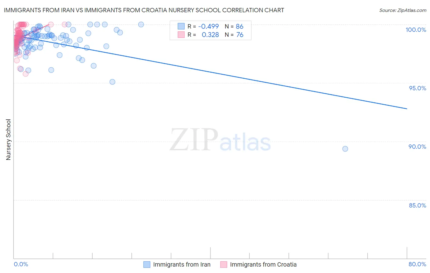 Immigrants from Iran vs Immigrants from Croatia Nursery School