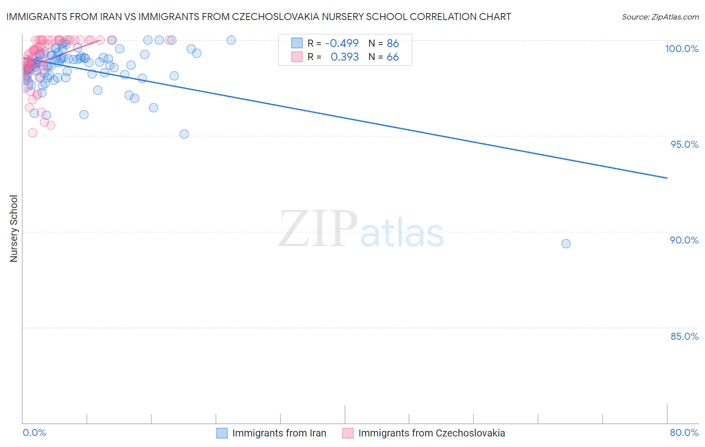 Immigrants from Iran vs Immigrants from Czechoslovakia Nursery School
