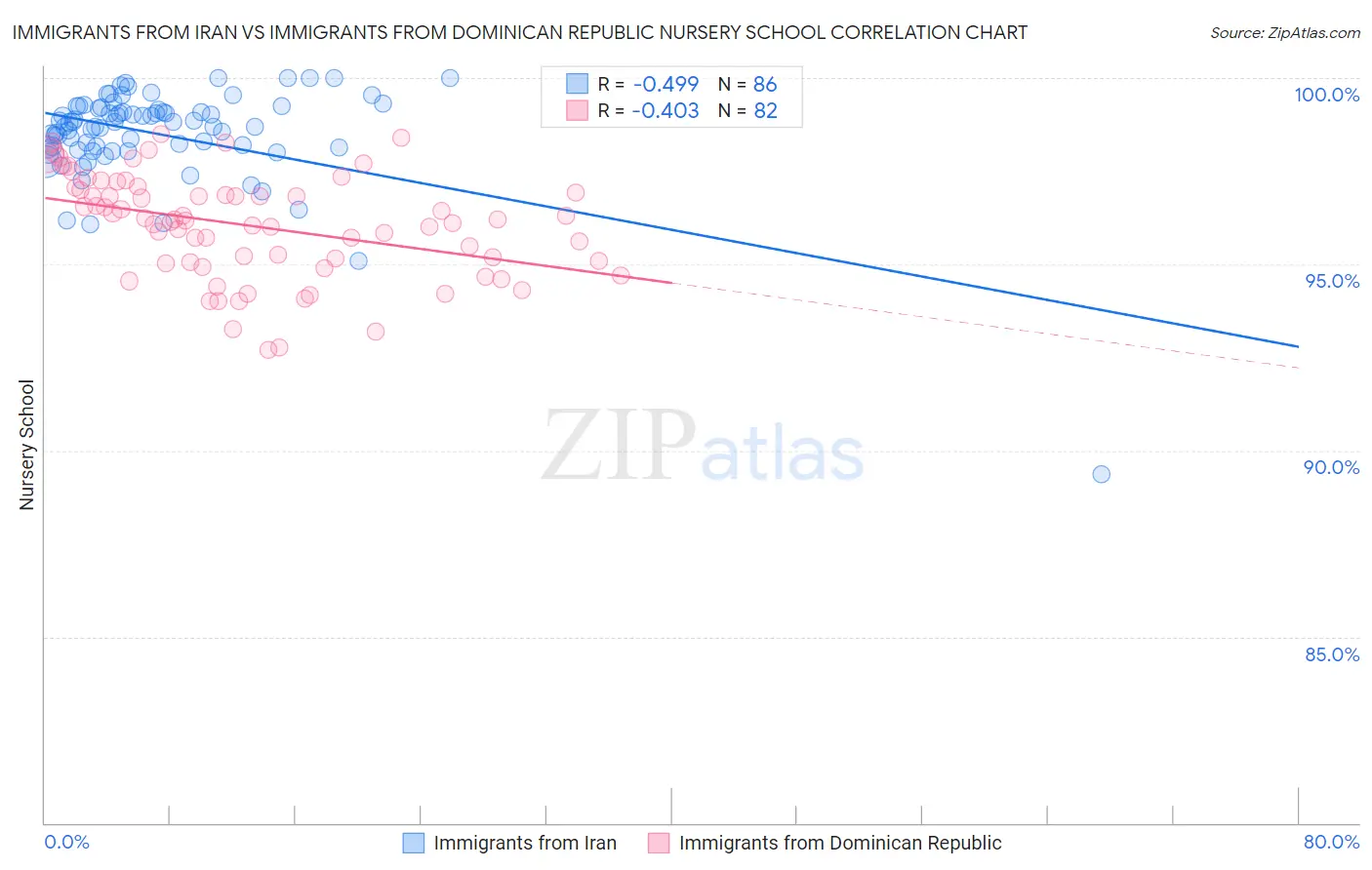 Immigrants from Iran vs Immigrants from Dominican Republic Nursery School