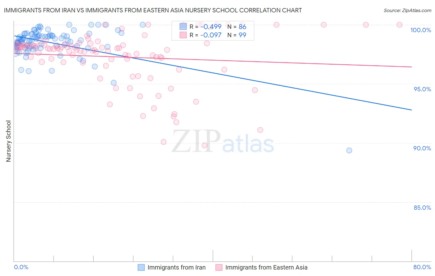 Immigrants from Iran vs Immigrants from Eastern Asia Nursery School