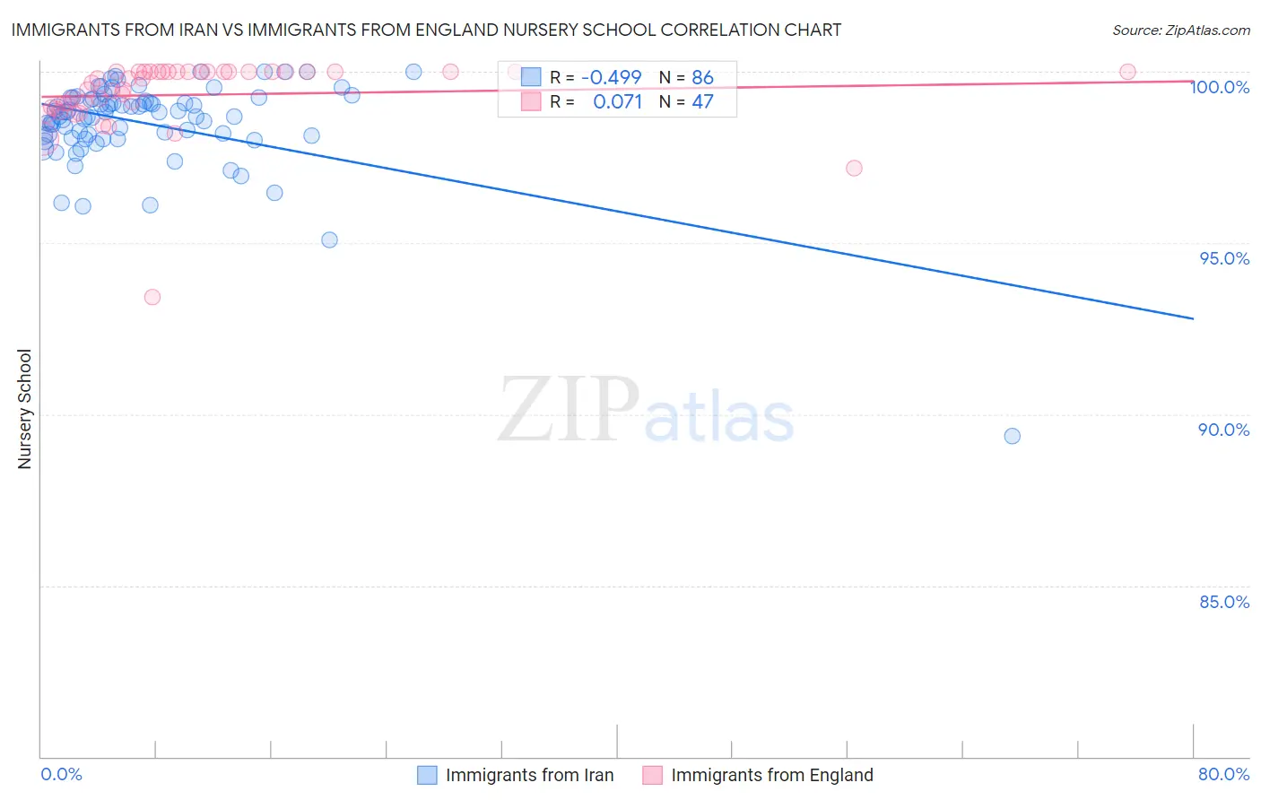 Immigrants from Iran vs Immigrants from England Nursery School