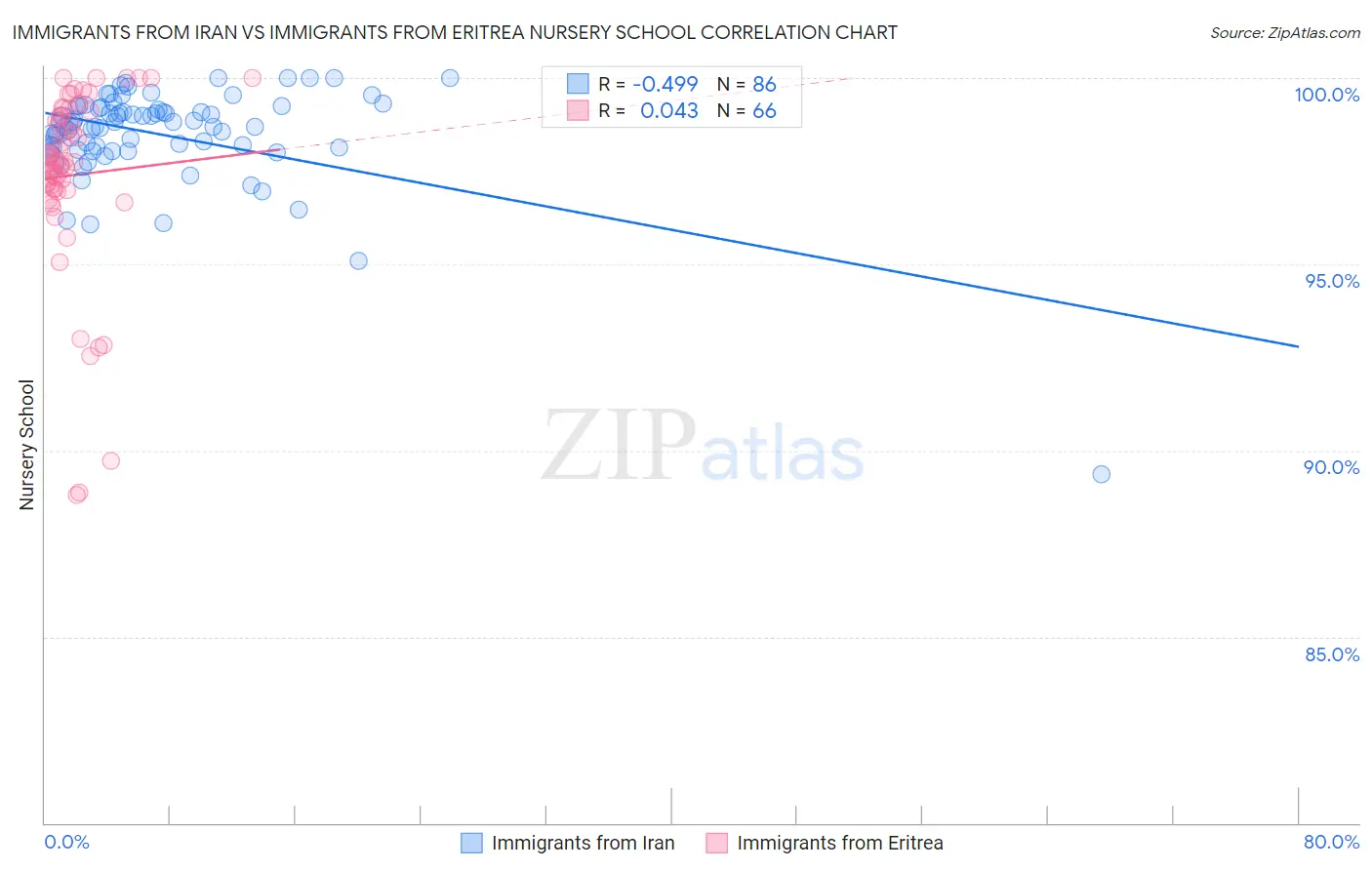 Immigrants from Iran vs Immigrants from Eritrea Nursery School