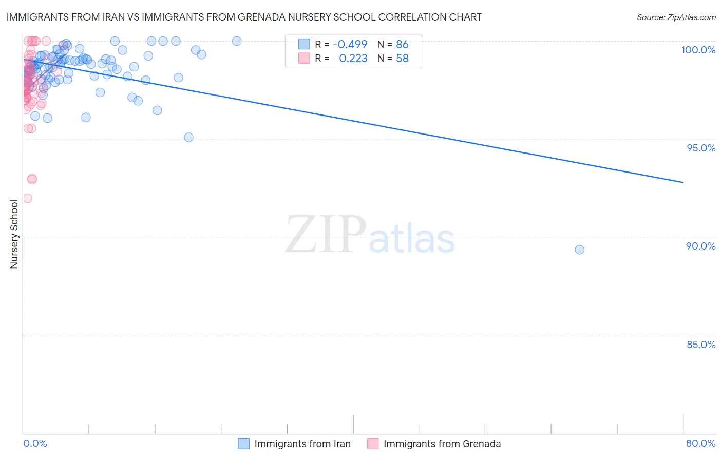 Immigrants from Iran vs Immigrants from Grenada Nursery School