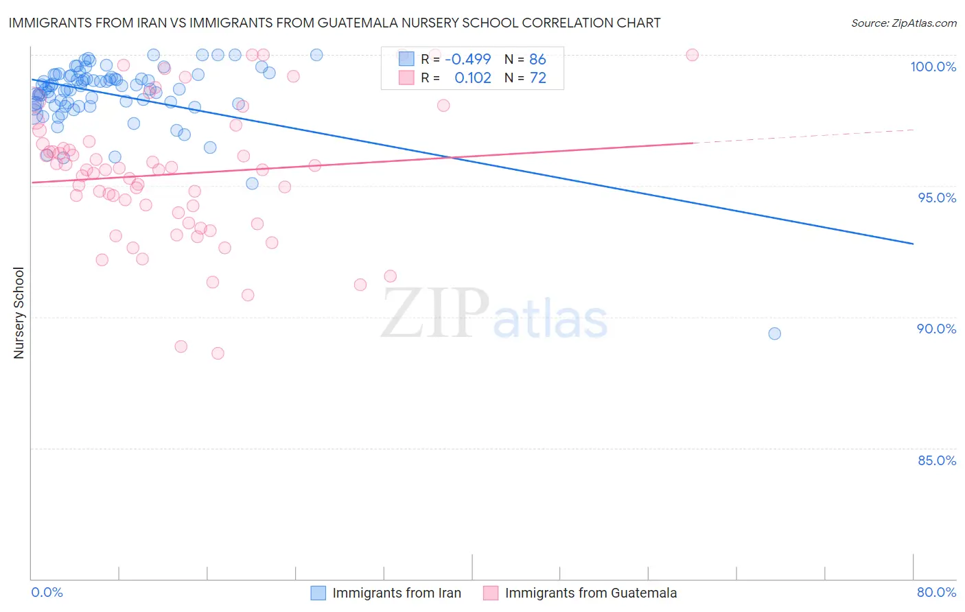 Immigrants from Iran vs Immigrants from Guatemala Nursery School