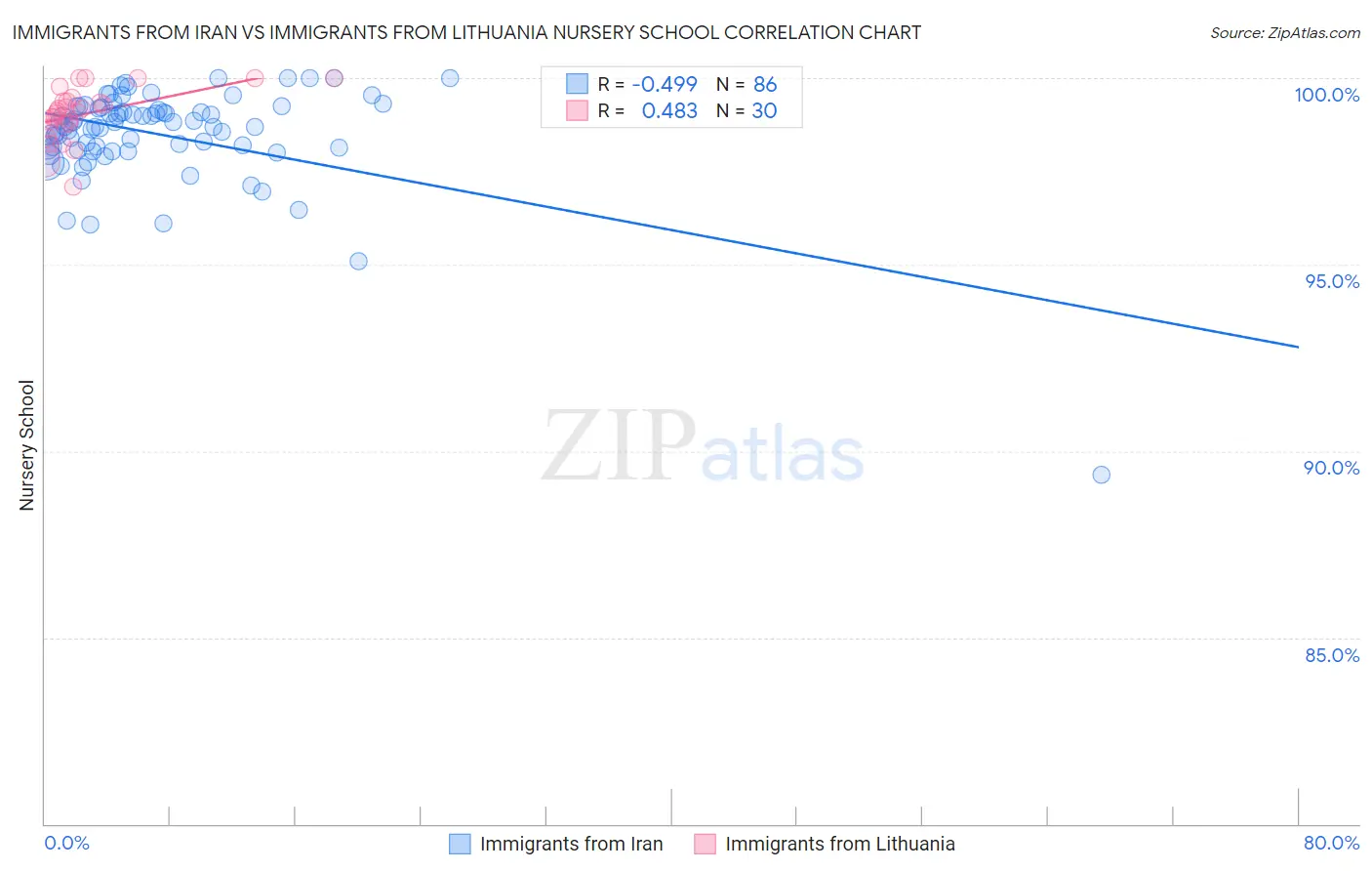 Immigrants from Iran vs Immigrants from Lithuania Nursery School