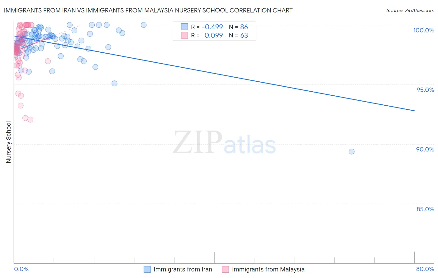 Immigrants from Iran vs Immigrants from Malaysia Nursery School