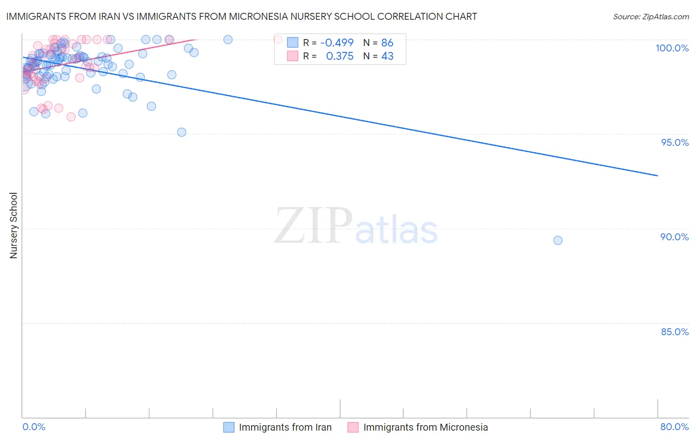 Immigrants from Iran vs Immigrants from Micronesia Nursery School