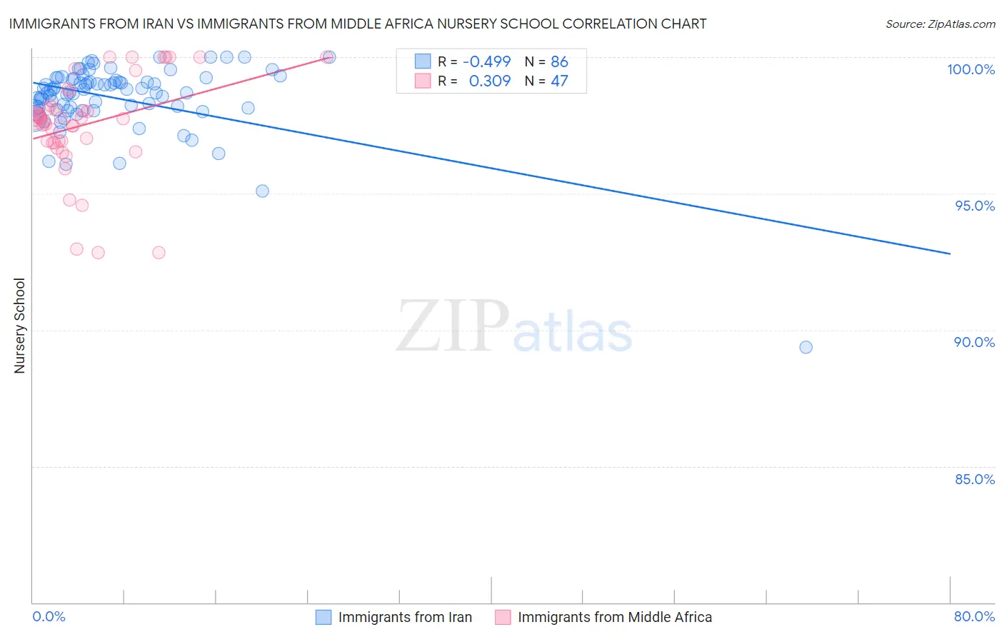 Immigrants from Iran vs Immigrants from Middle Africa Nursery School