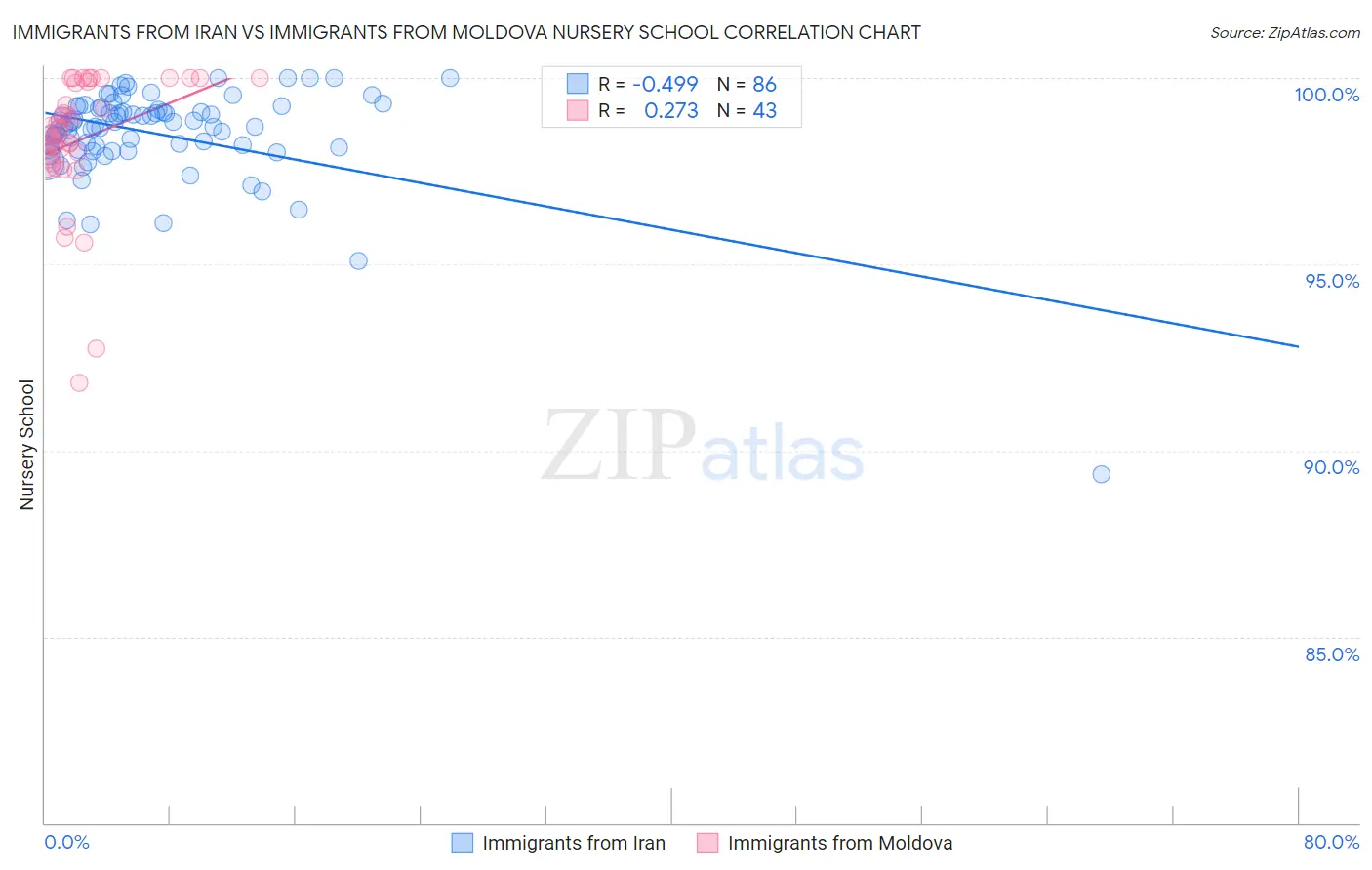 Immigrants from Iran vs Immigrants from Moldova Nursery School