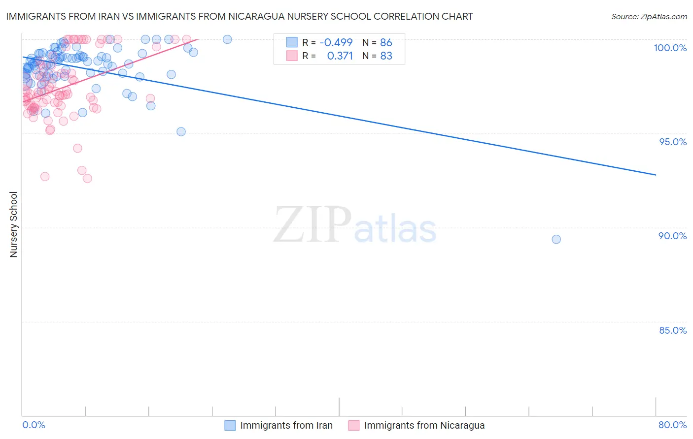 Immigrants from Iran vs Immigrants from Nicaragua Nursery School