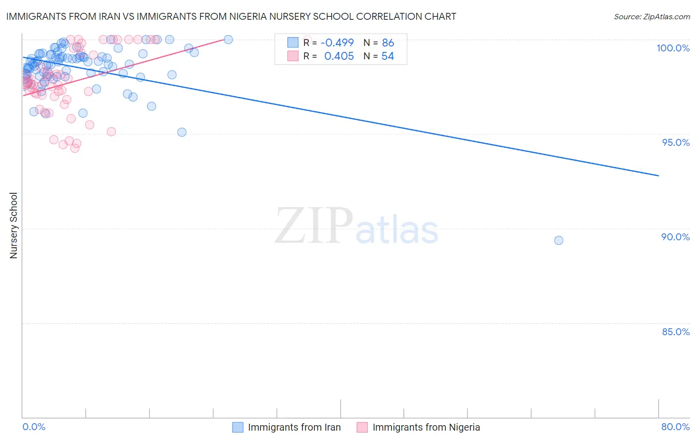 Immigrants from Iran vs Immigrants from Nigeria Nursery School