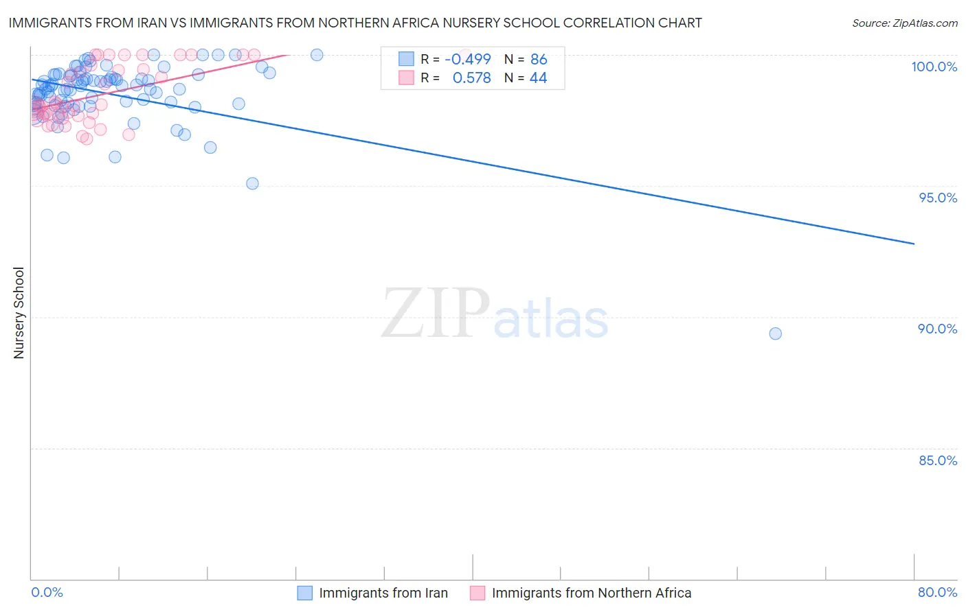 Immigrants from Iran vs Immigrants from Northern Africa Nursery School