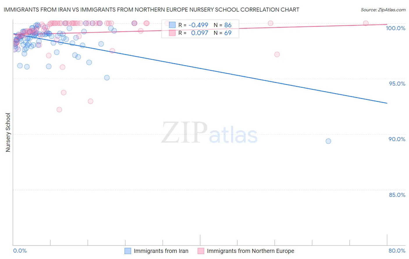 Immigrants from Iran vs Immigrants from Northern Europe Nursery School
