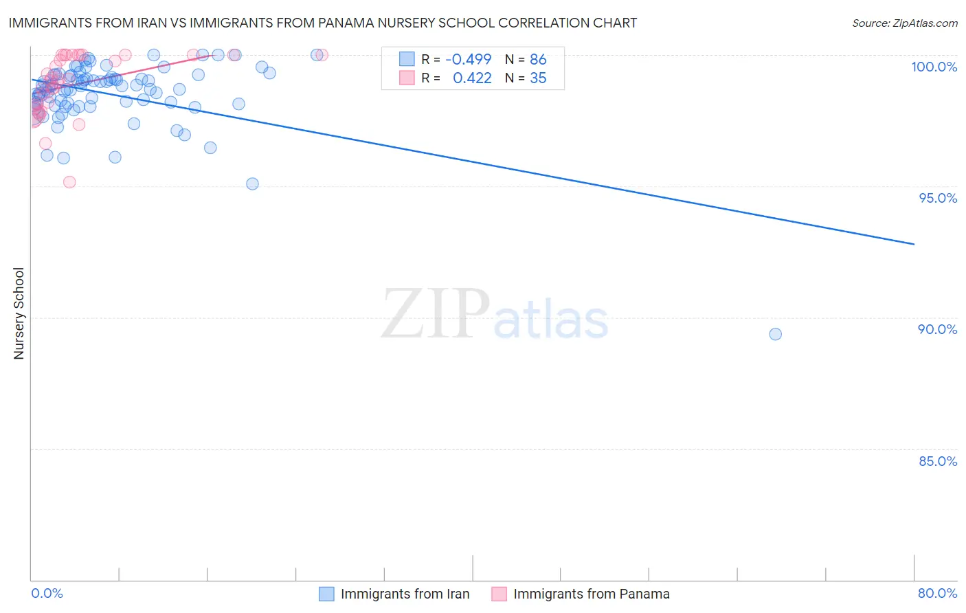 Immigrants from Iran vs Immigrants from Panama Nursery School