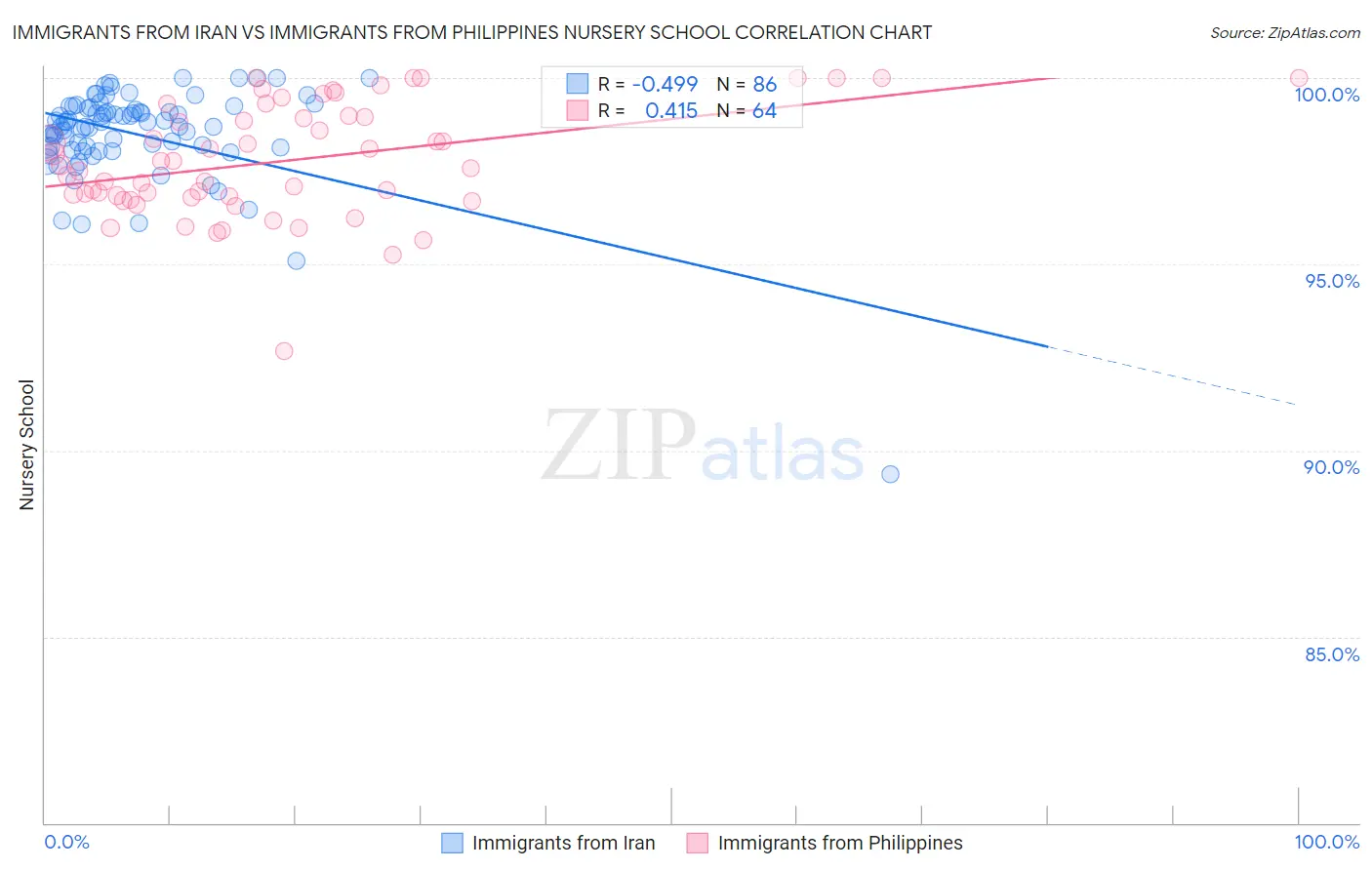 Immigrants from Iran vs Immigrants from Philippines Nursery School