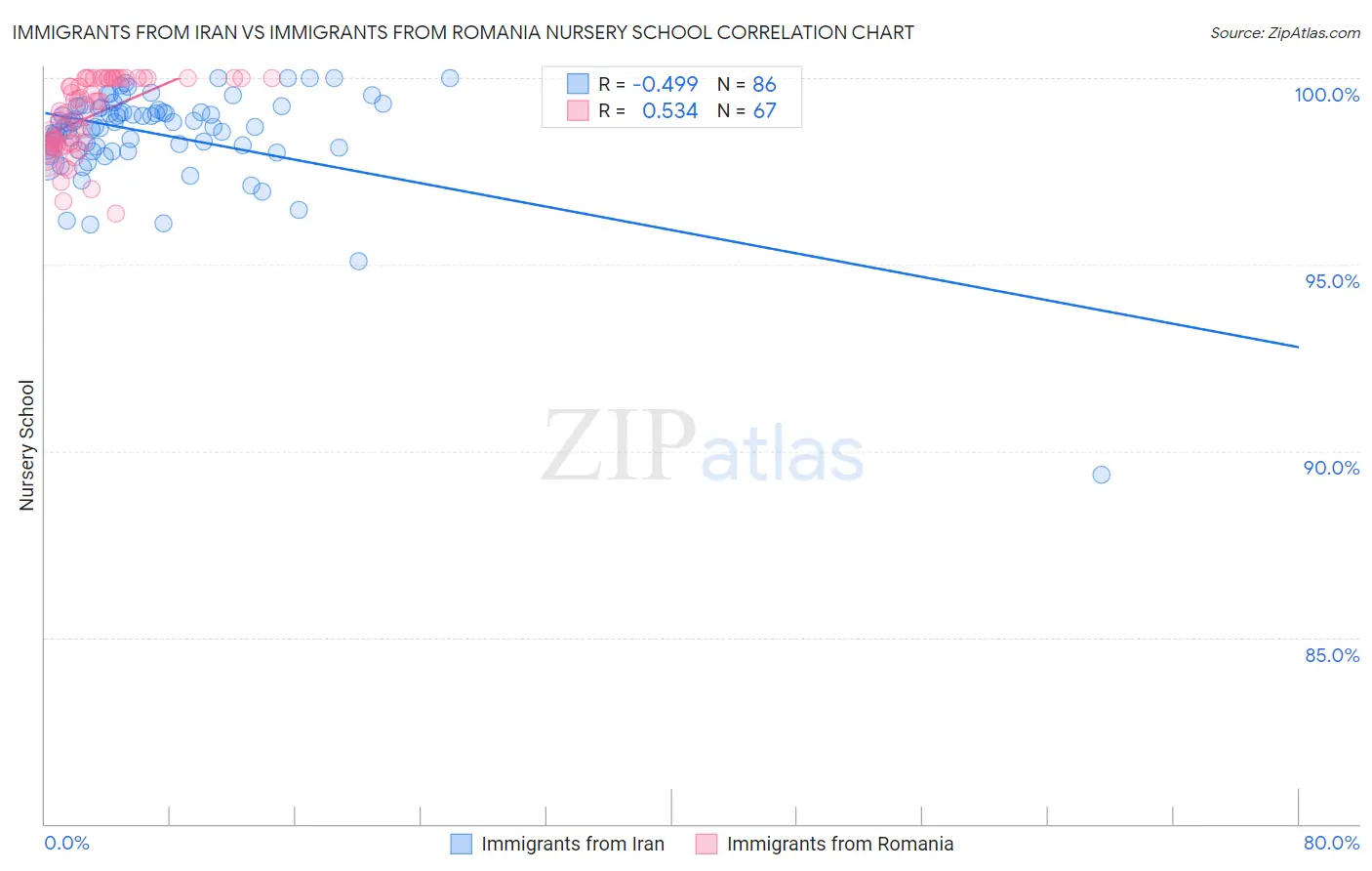 Immigrants from Iran vs Immigrants from Romania Nursery School