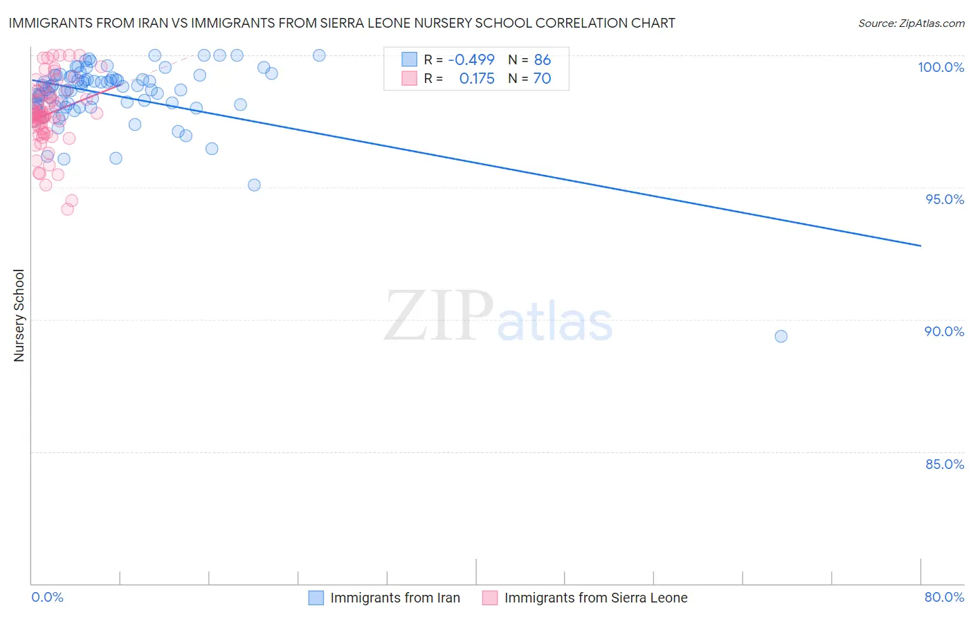 Immigrants from Iran vs Immigrants from Sierra Leone Nursery School