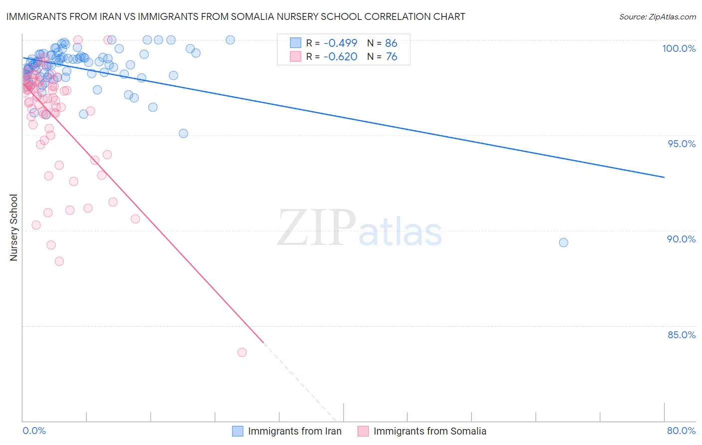 Immigrants from Iran vs Immigrants from Somalia Nursery School