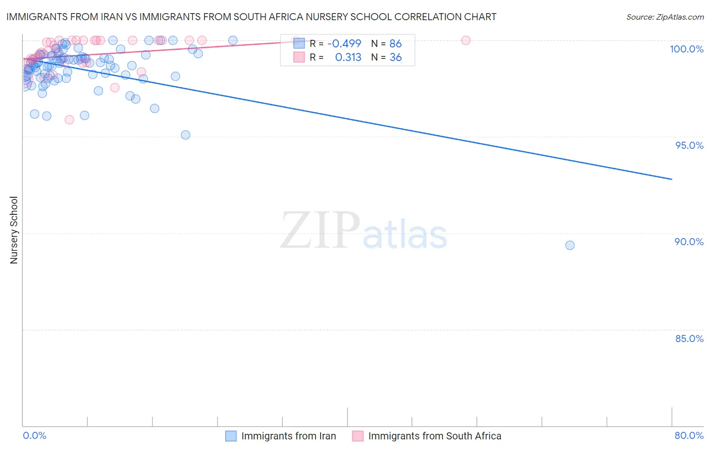 Immigrants from Iran vs Immigrants from South Africa Nursery School