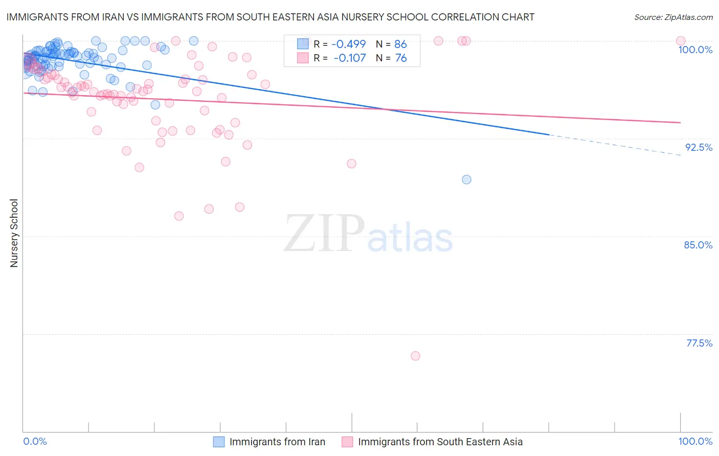 Immigrants from Iran vs Immigrants from South Eastern Asia Nursery School