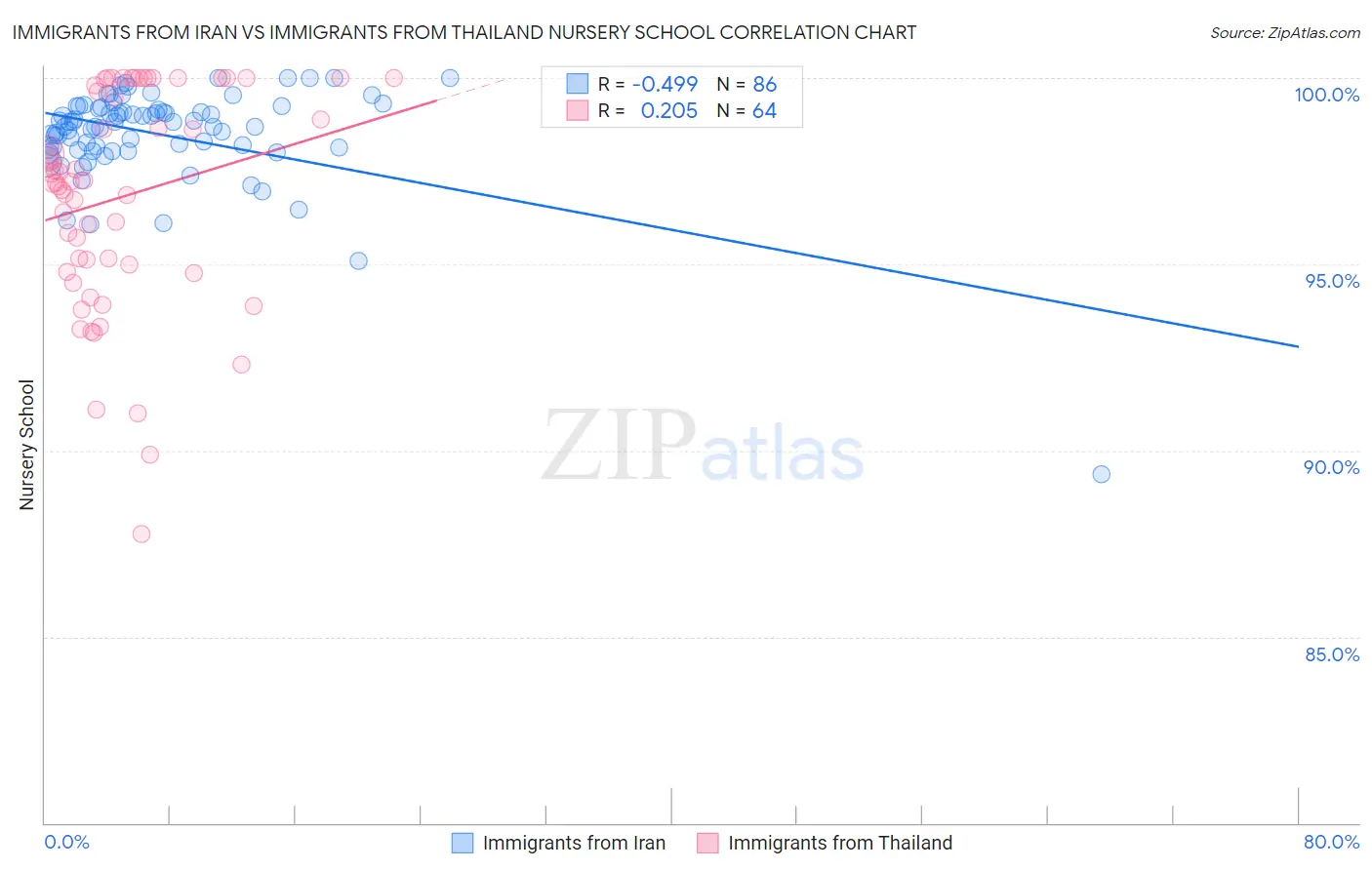 Immigrants from Iran vs Immigrants from Thailand Nursery School