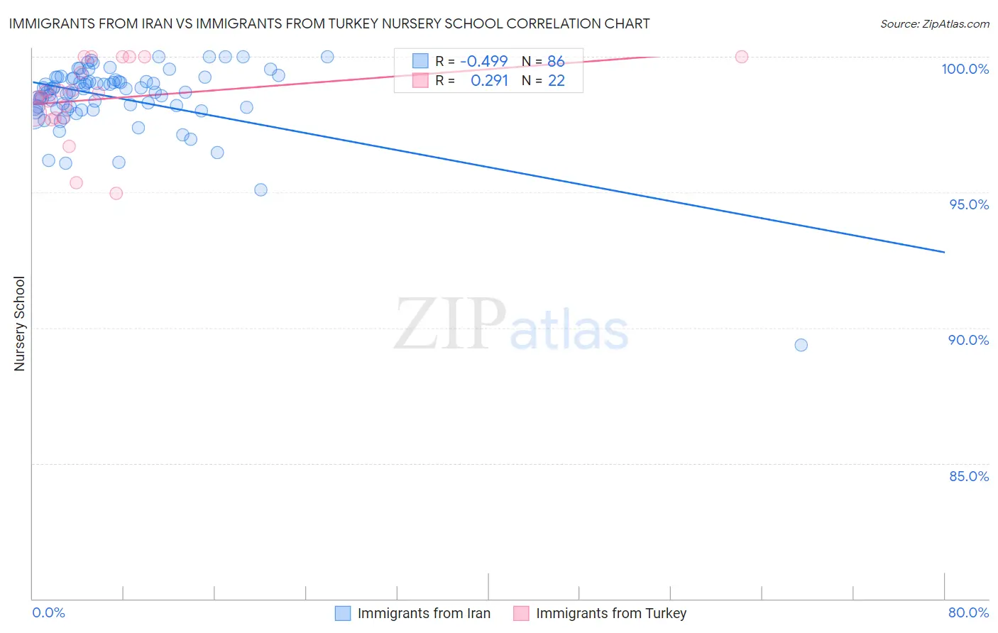 Immigrants from Iran vs Immigrants from Turkey Nursery School