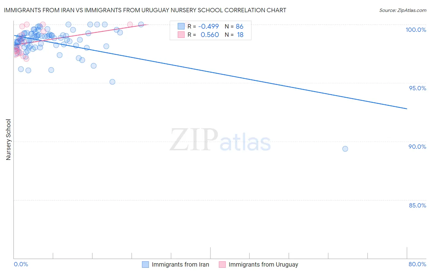 Immigrants from Iran vs Immigrants from Uruguay Nursery School