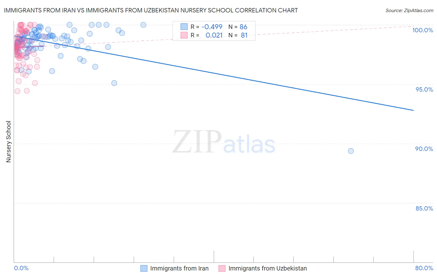 Immigrants from Iran vs Immigrants from Uzbekistan Nursery School