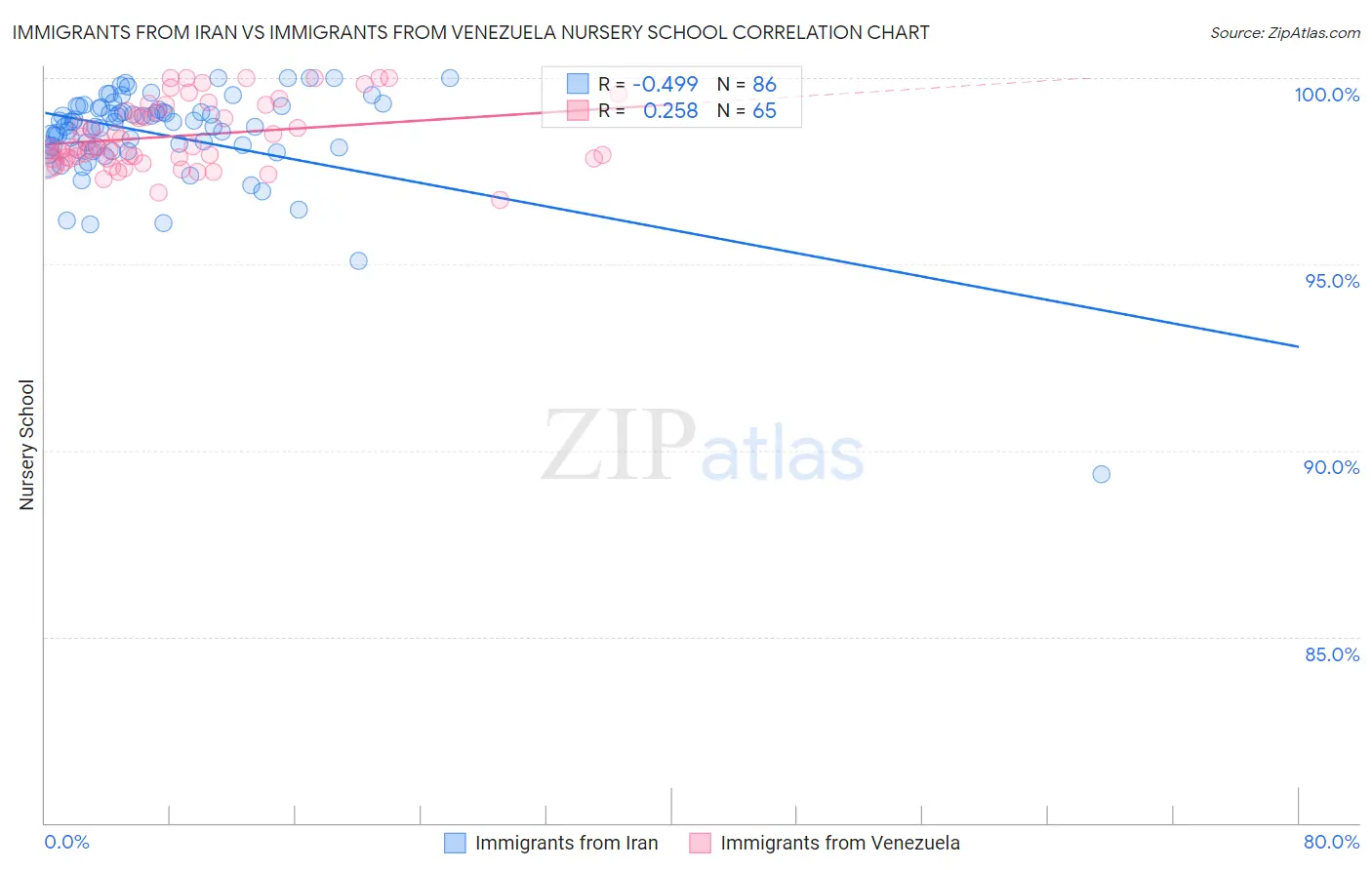 Immigrants from Iran vs Immigrants from Venezuela Nursery School