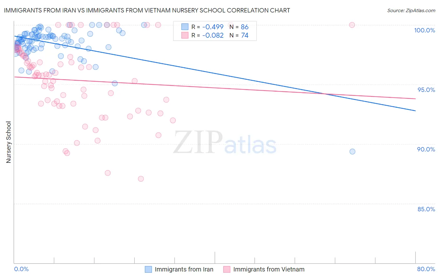 Immigrants from Iran vs Immigrants from Vietnam Nursery School