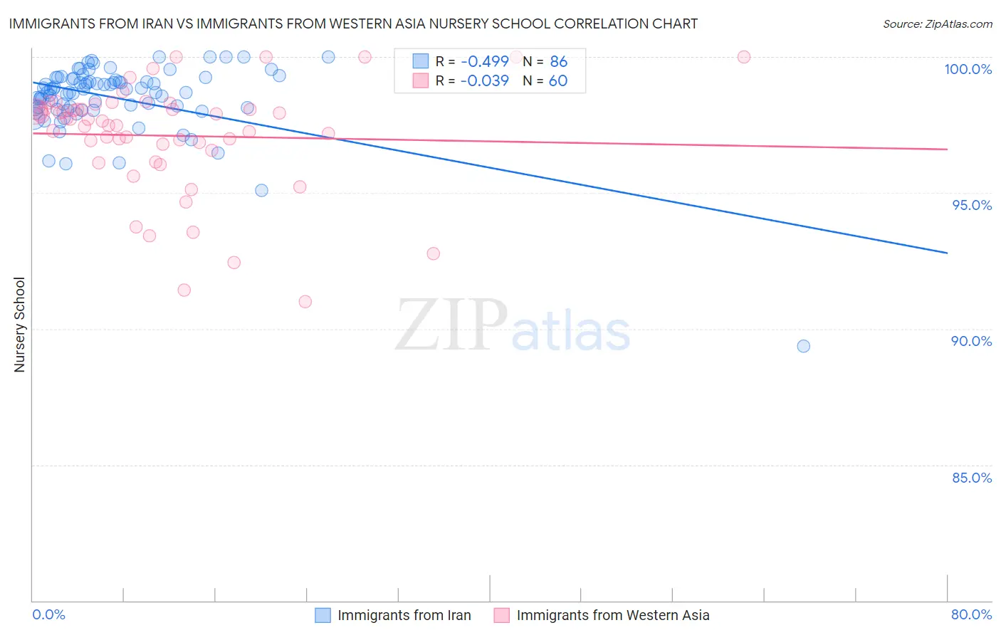 Immigrants from Iran vs Immigrants from Western Asia Nursery School
