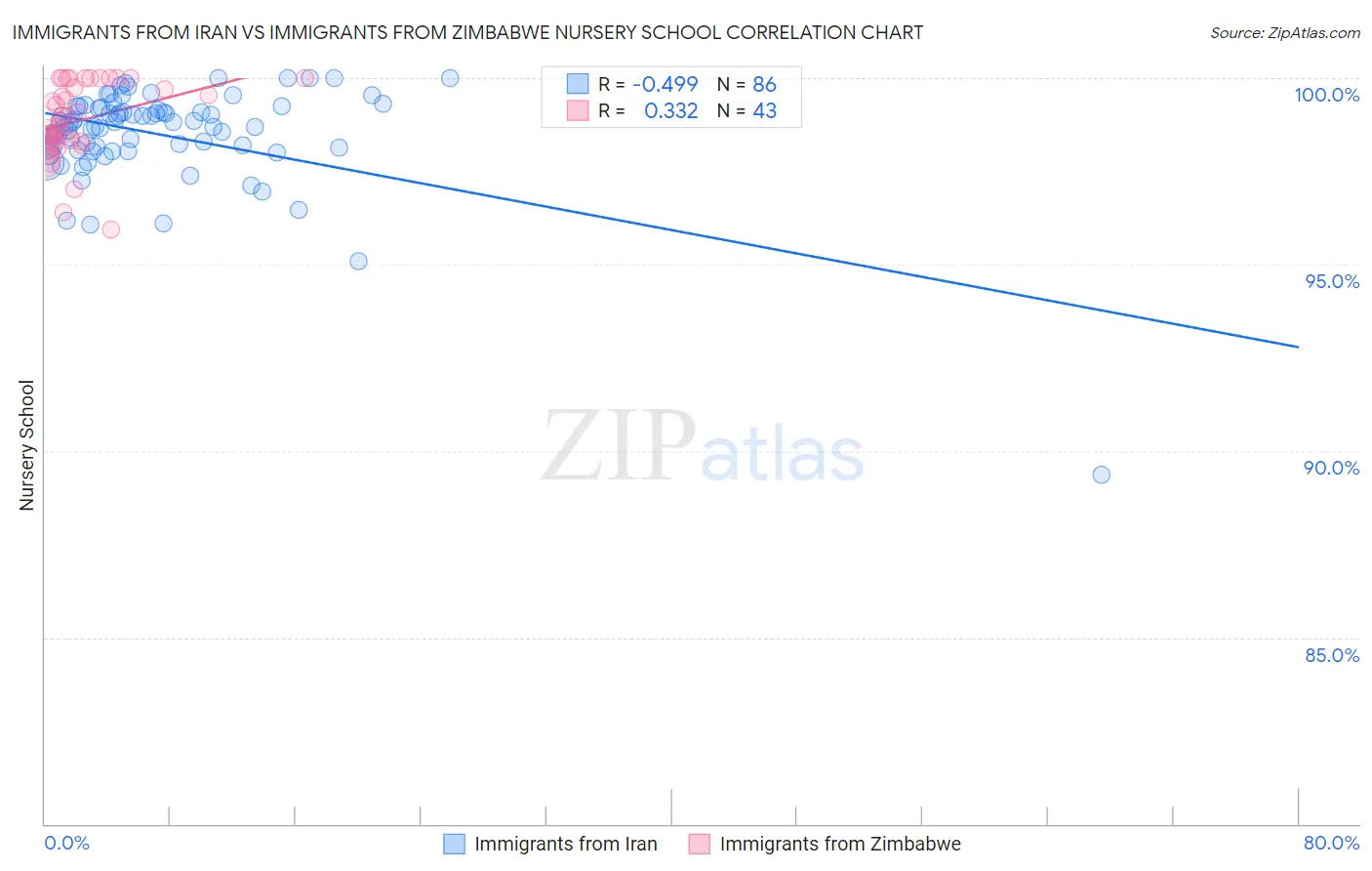 Immigrants from Iran vs Immigrants from Zimbabwe Nursery School