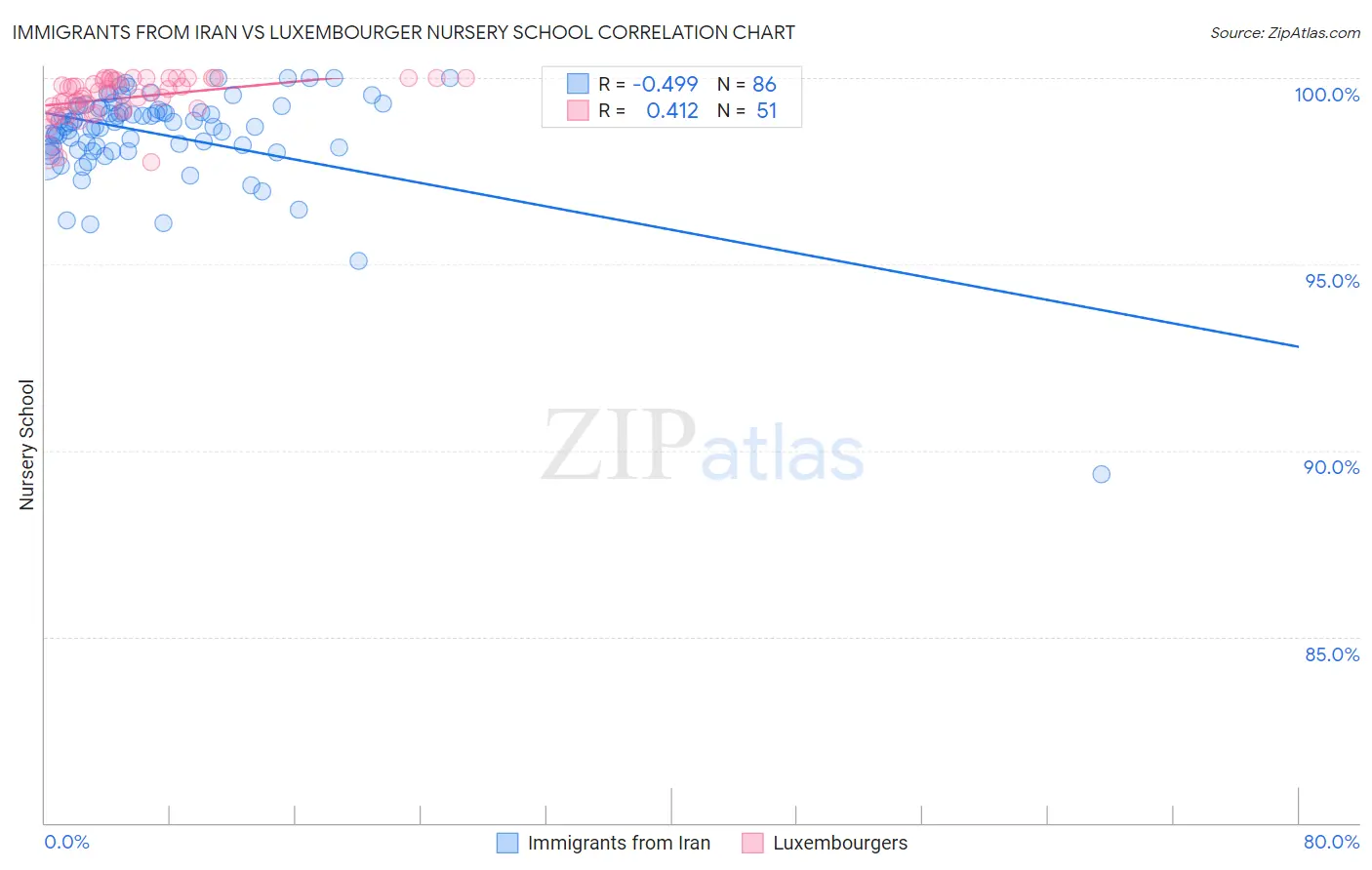 Immigrants from Iran vs Luxembourger Nursery School