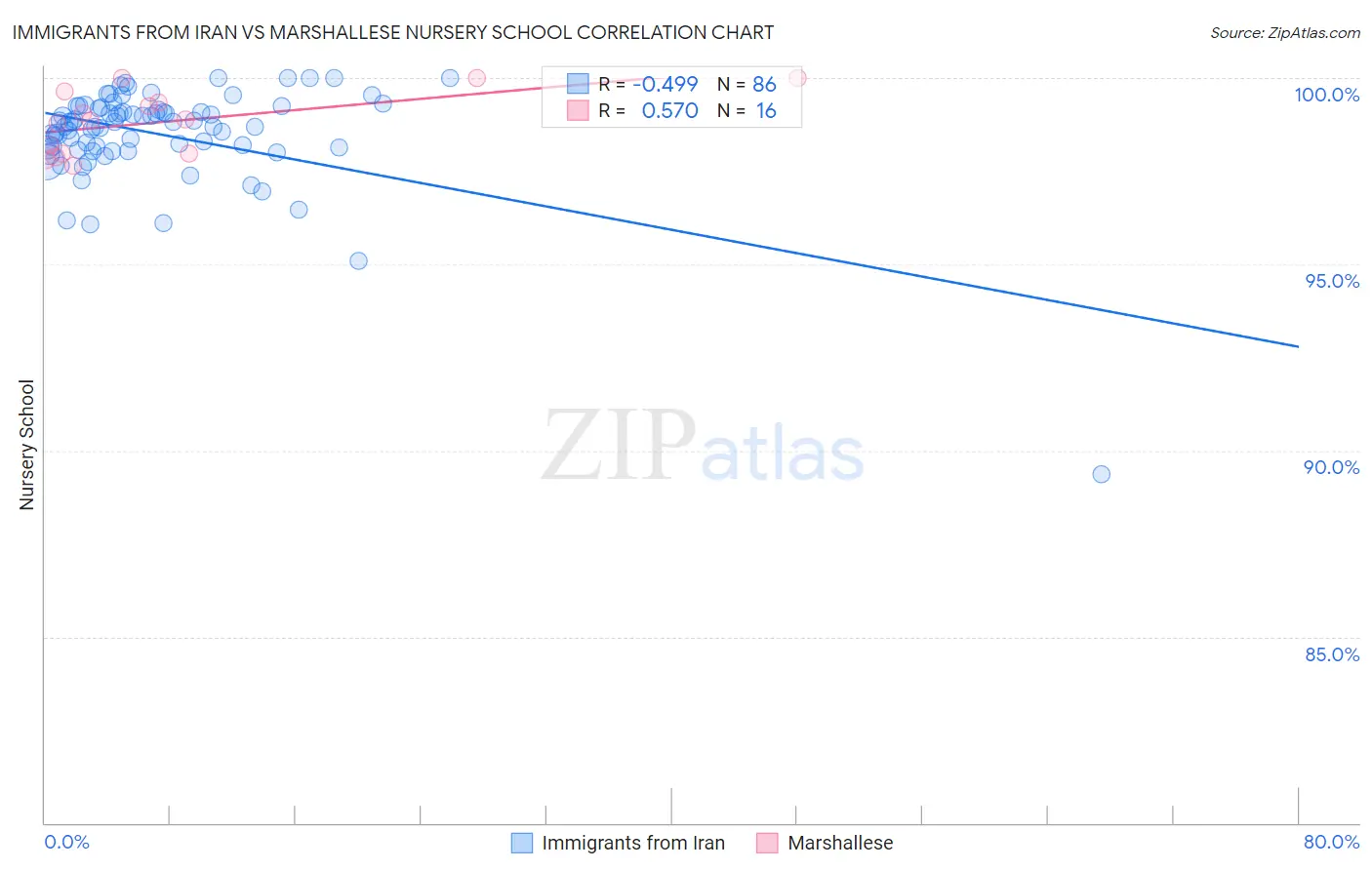 Immigrants from Iran vs Marshallese Nursery School