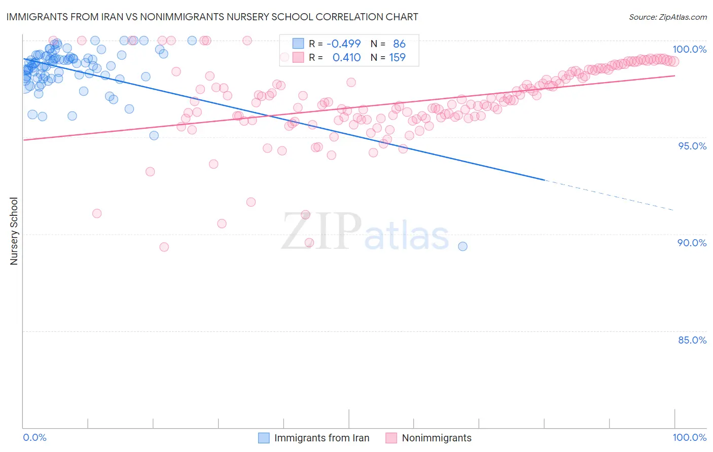 Immigrants from Iran vs Nonimmigrants Nursery School