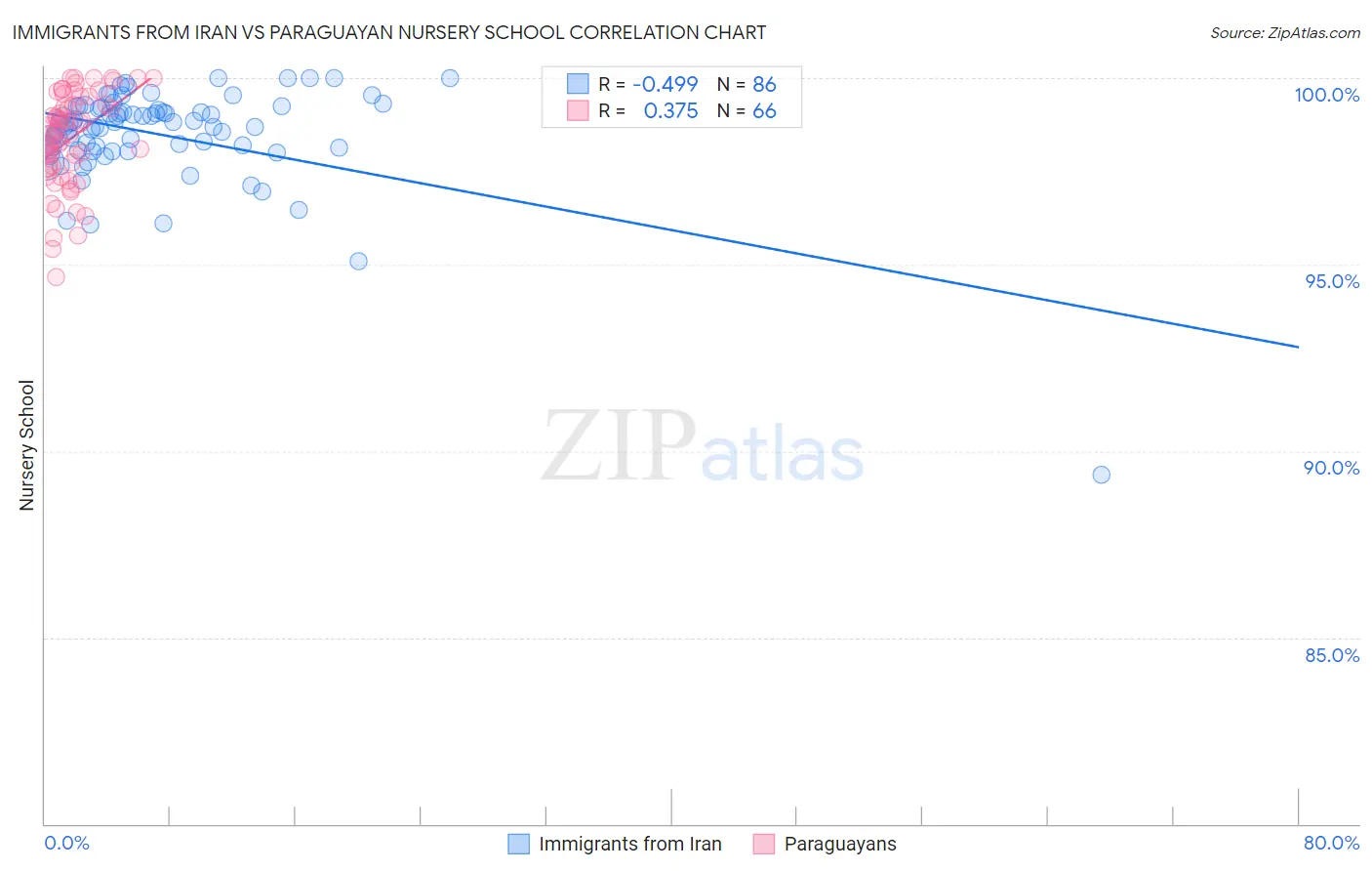 Immigrants from Iran vs Paraguayan Nursery School