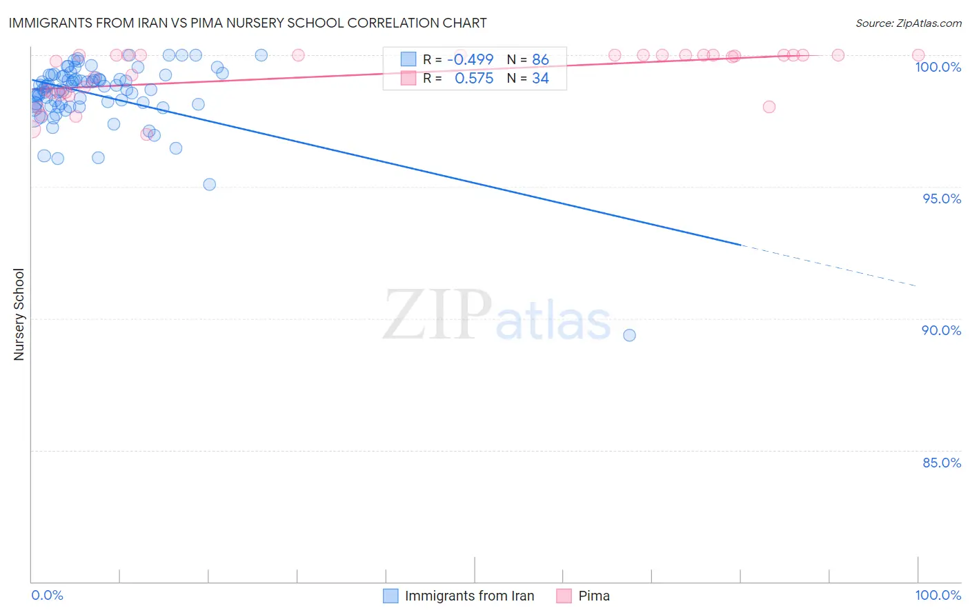 Immigrants from Iran vs Pima Nursery School