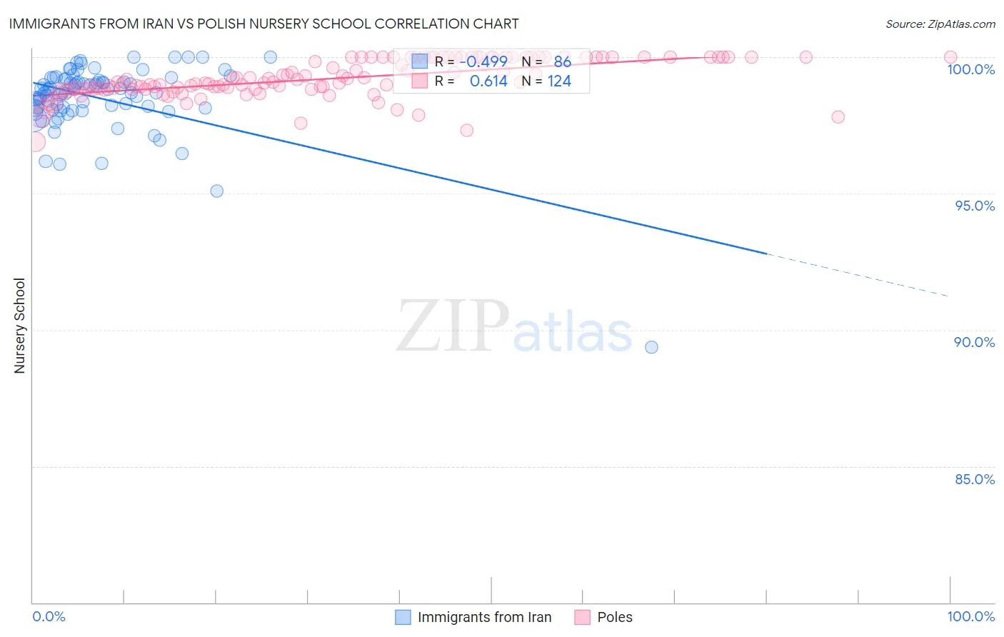 Immigrants from Iran vs Polish Nursery School