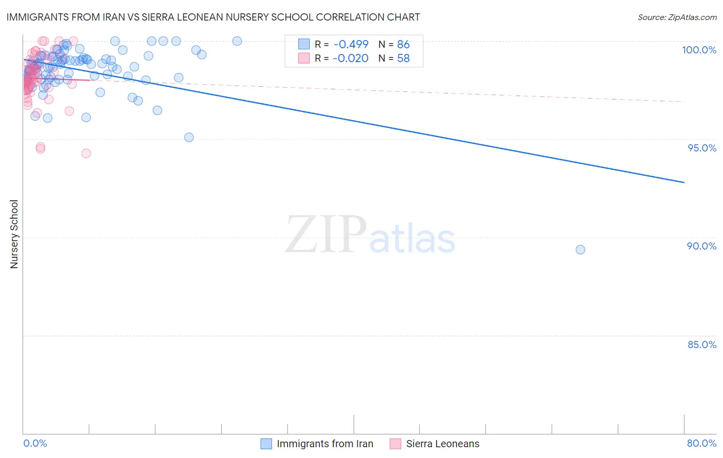 Immigrants from Iran vs Sierra Leonean Nursery School