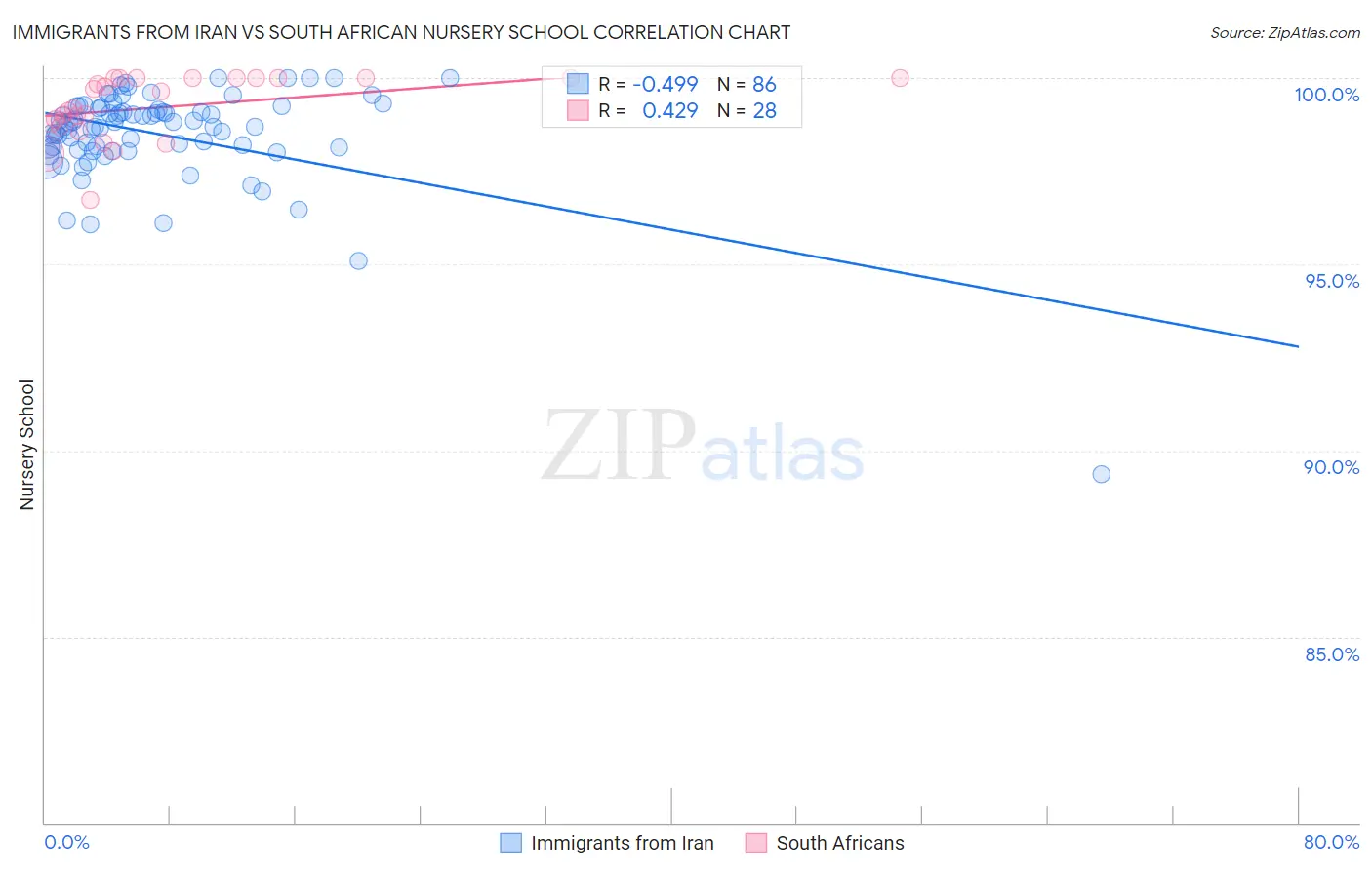 Immigrants from Iran vs South African Nursery School