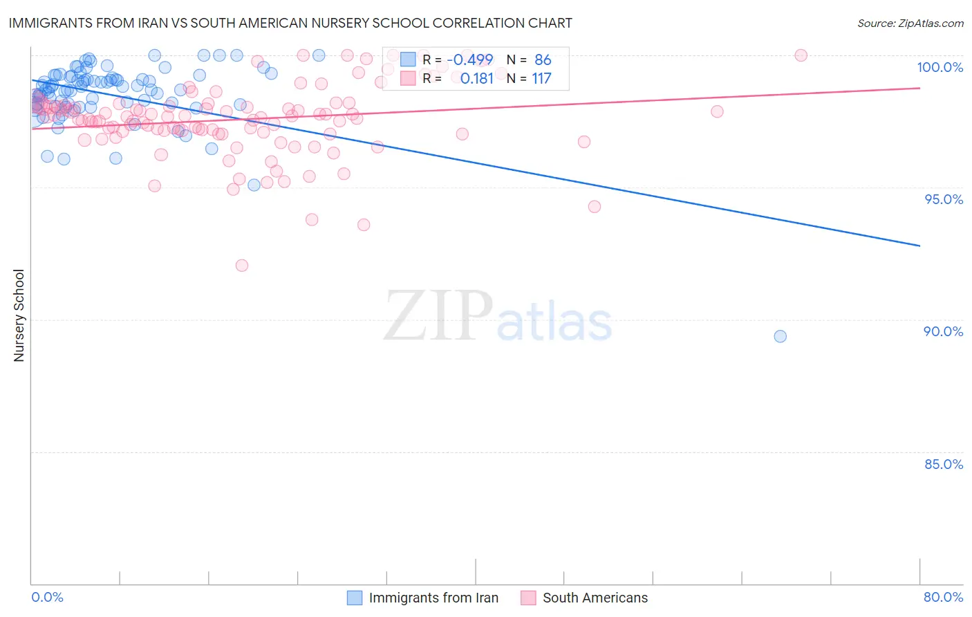 Immigrants from Iran vs South American Nursery School