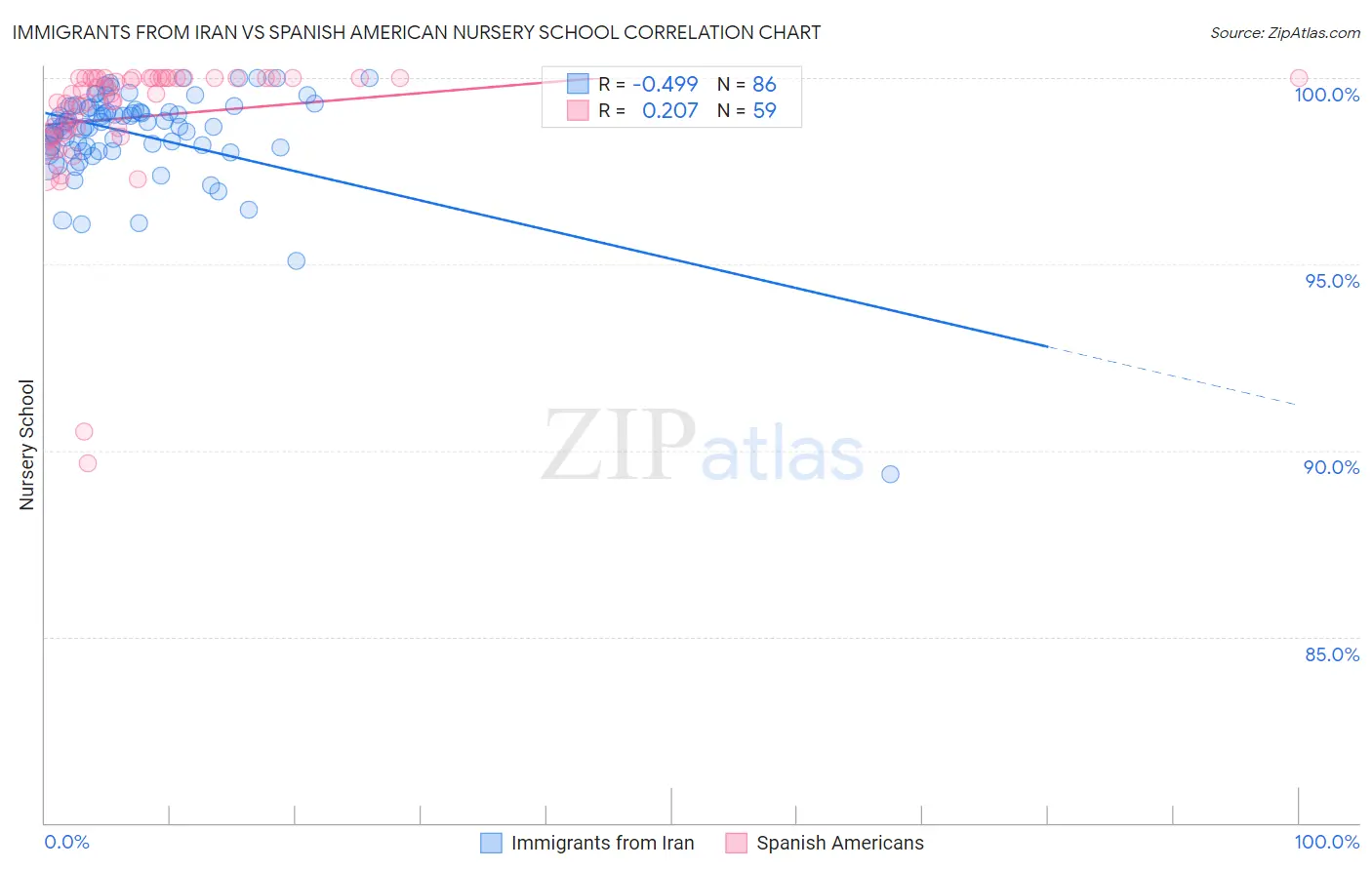 Immigrants from Iran vs Spanish American Nursery School