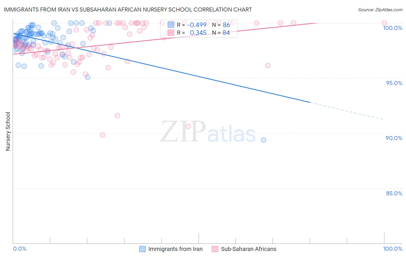 Immigrants from Iran vs Subsaharan African Nursery School