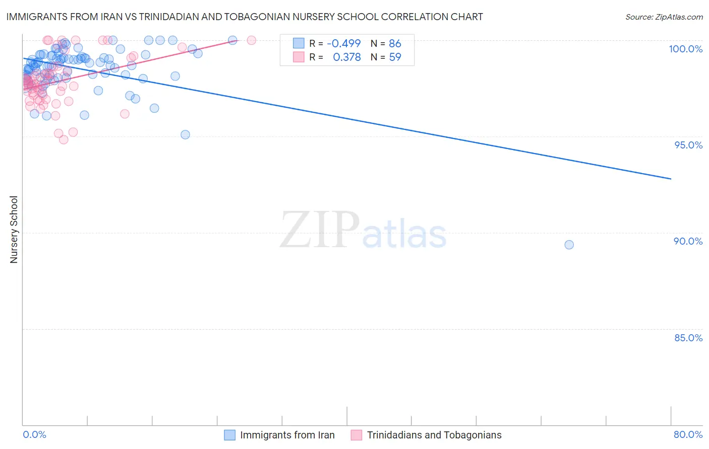 Immigrants from Iran vs Trinidadian and Tobagonian Nursery School