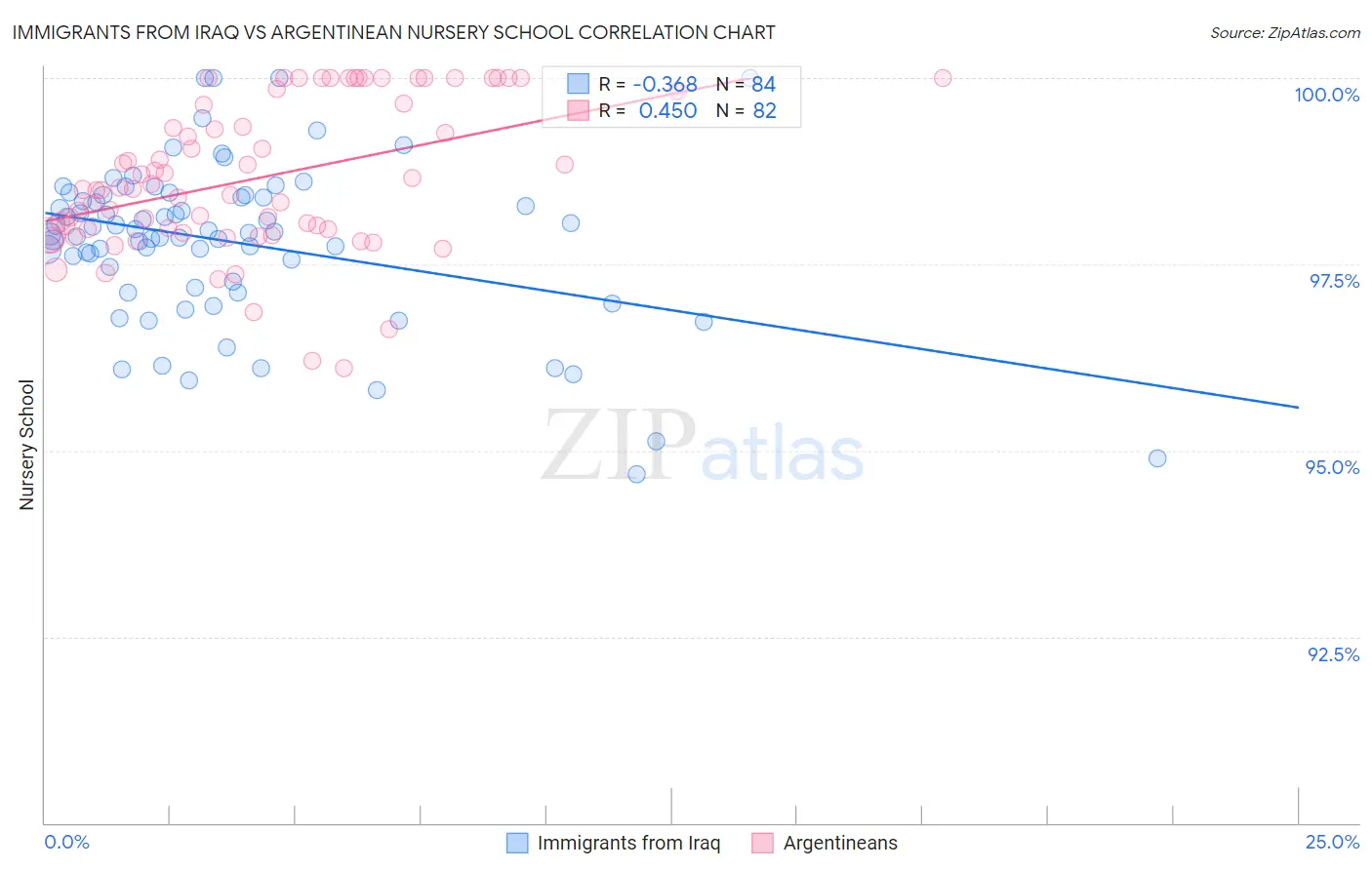 Immigrants from Iraq vs Argentinean Nursery School