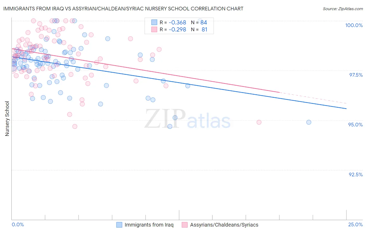 Immigrants from Iraq vs Assyrian/Chaldean/Syriac Nursery School