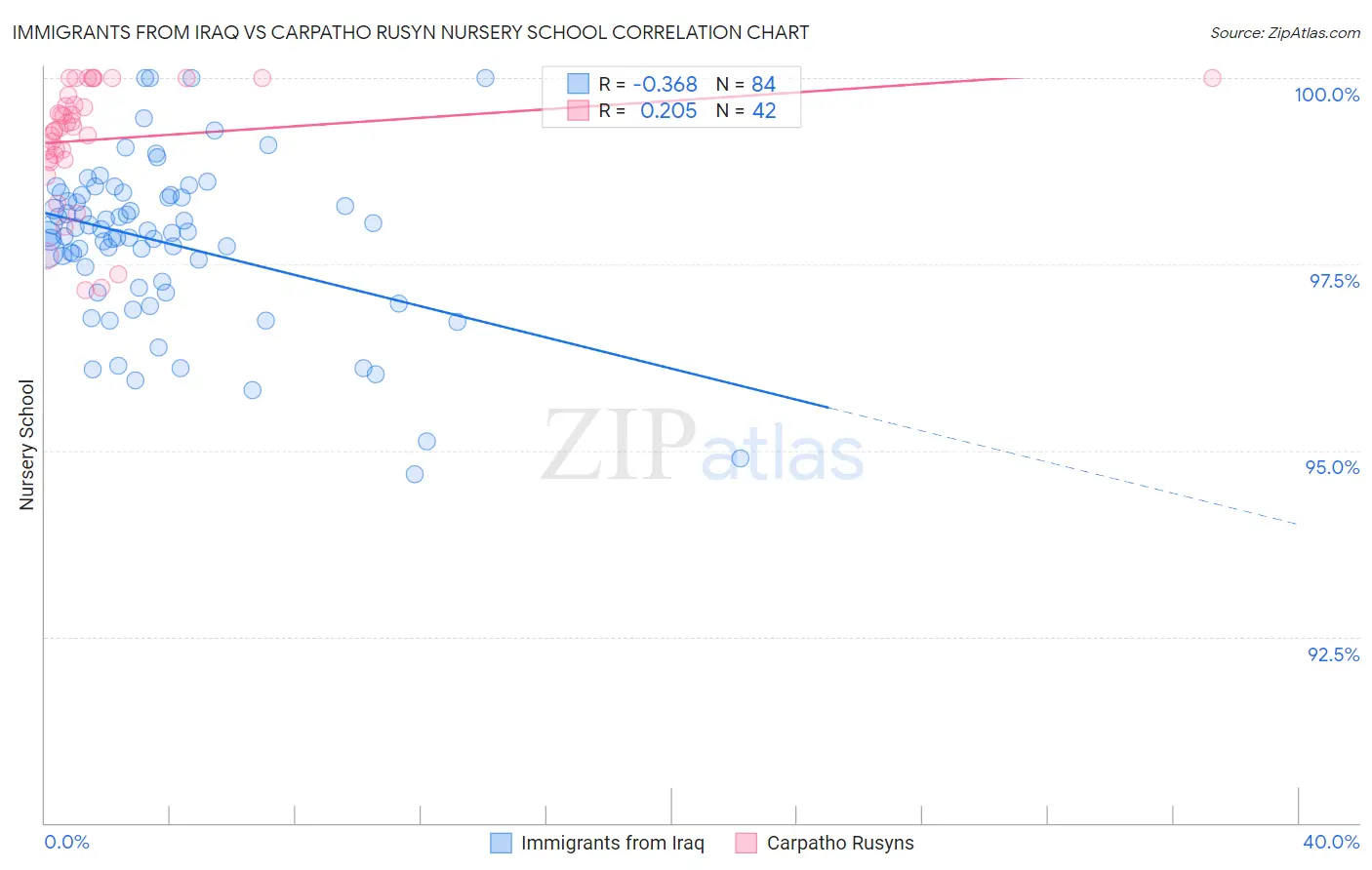 Immigrants from Iraq vs Carpatho Rusyn Nursery School